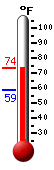 Currently: 71.1, Max: 71.9, Min: 58.8