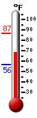 Currently: 71.6, Max: 87.0, Min: 56.4