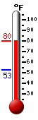 Currently: 71.8, Max: 71.8, Min: 52.9
