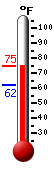 Currently: 72.1, Max: 74.8, Min: 62.1