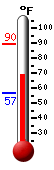 Currently: 72.2, Max: 89.5, Min: 56.7