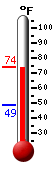 Currently: 72.4, Max: 72.5, Min: 48.5