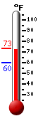 Currently: 72.7, Max: 73.4, Min: 60.3