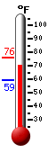 Currently: 72.8, Max: 75.8, Min: 59.1