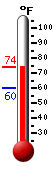 Currently: 72.9, Max: 72.9, Min: 60.2