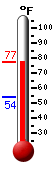 Currently: 74.3, Max: 75.1, Min: 54.0