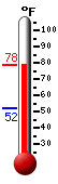 Currently: 74.6, Max: 74.6, Min: 51.8