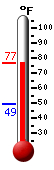 Currently: 75.7, Max: 75.7, Min: 49.3