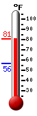 Currently: 76.9, Max: 76.9, Min: 56.4