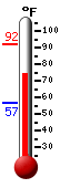 Currently: 77.4, Max: 92.1, Min: 56.7