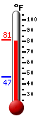 Currently: 79.6, Max: 79.9, Min: 47.0