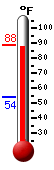 Currently: 85.5, Max: 85.5, Min: 54.2